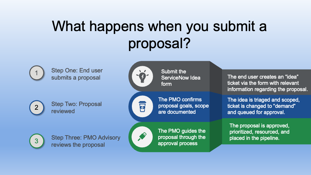 What happens when you submit a proposal? 1. End user submits a proposal: Submit the ServiceNow Idea form linked under Submit a Service Request on this page. The form creates an IDEA ticket in with the relevant information regarding the proposal. 2. Proposal reviewed: The PMO confirms project goals, scope are documented. The idea is triaged and scoped, ticket is changed to DEMAND and queued for approval 3. PMO Advisory reviews the proposal: The PMO guides the proposal through the approval process. The proposal is approved, prioritized, resourced and placed in the pipeline.